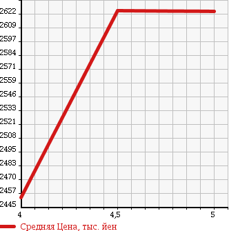 Аукционная статистика: График изменения цены LEXUS Лексус  IS ИС  2015 2000 ASE30 IS200T VERSION L в зависимости от аукционных оценок